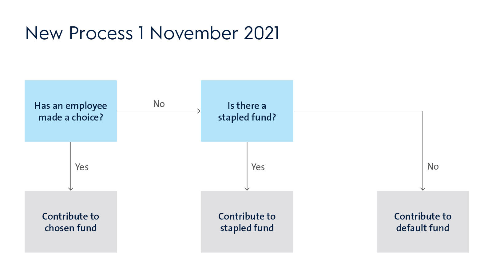 Stapled Super Fund what you need to know Knox Taxation and Business